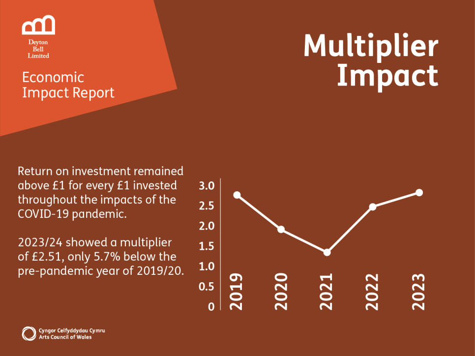 Return on investment remained above £1 for every £1 invested throughout the impacts of the COVID-19 pandemic. 2023/24 showed a multiplier of £2.51, only 5.7% below the pre-pandemic year of 2019/20.