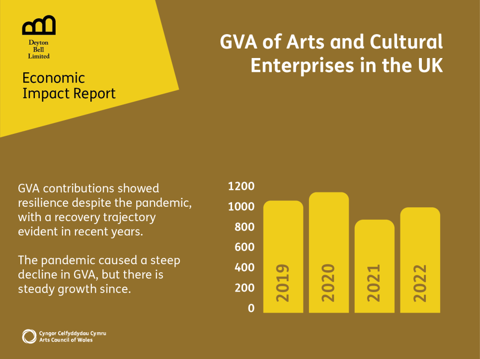 GVA contributions showed resilience despite the pandemic, with a recovery trajectory evident in recent years. The pandemic caused a steep decline in GVA, but there is steady growth since.