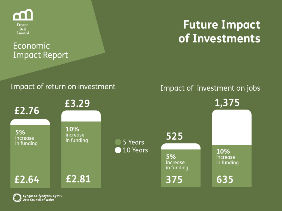 Deyton Bell’s analysis shows that a modest 10% increase in funding from 2023/24 levels could yield a significant growth in return on investment - from £2.51 today to £3.29 by 2035. Critically, increased investment leads to greater returns per pound invested. Our analysis shows this could also create 1,375 additional new jobs through growth of the arts across all our partners – from major events to community support, where grassroots activity continues to create new jobs.