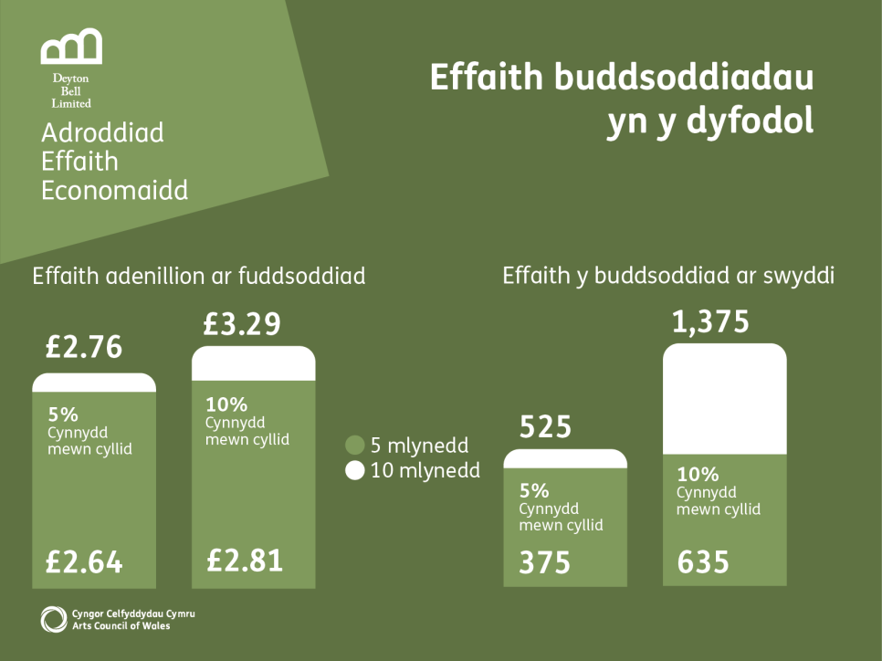 Graffeg yn dangos sut y gallai cynnydd cymedrol o 10% yn arian y Cyngor - ar ben lefel 2023/24 - arwain at dwf enillion o £2.51 (heddiw) i £3.29 (erbyn 2035). Mae'r dadansoddiad yn dangos y gallai hyn arwain at greu 1,375 swydd ychwanegol yn y celfyddydau ym meysydd digwyddiadau mawr, gwaith cymunedol ac ar lawr gwlad.