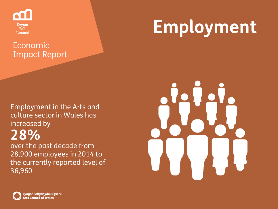 Graphic showing that over the past decade employment in the arts and cultural sector in Wales has increased 28% from 28,900 employees in 2014 to the currently reported level of 36,960 roles