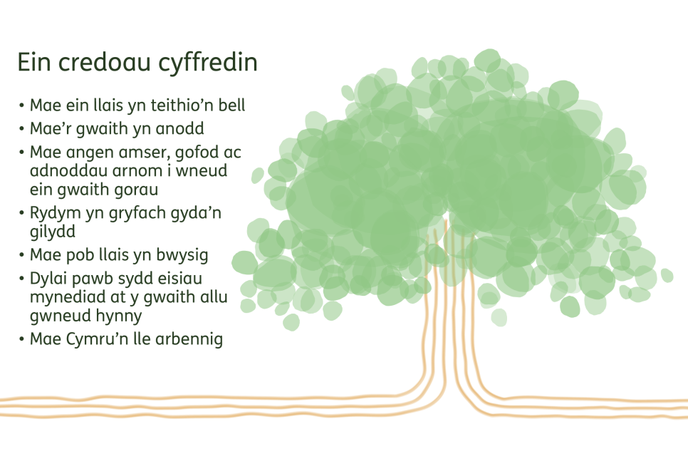 Ein credoau cyffredin: Mae ein llais yn teithio’n bell; Mae’r gwaith yn anodd; Mae angen amser, gofod ac adnoddau arnom i wneud ein gwaith gorau; Rydym yn gryfach gyda’n gilydd; Mae pob llais yn bwysig; Dylai pawb sydd eisiau mynediad at y gwaith allu gwneud hynny; Mae Cymru’n lle arbennig