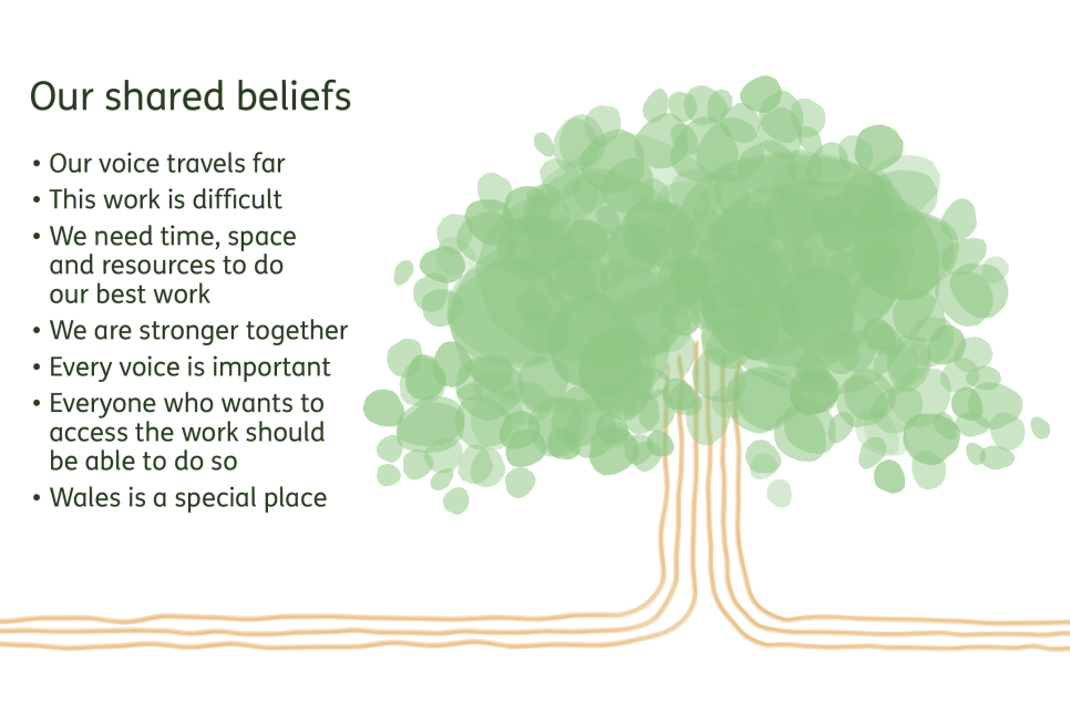 Our Shared Beliefs: Our voice travels far; This work is difficult; We need time, space and resources to do our best work; We are stronger together; Every voice is important; Everyone who wants to access the work should be able to do so; Wales is a special place