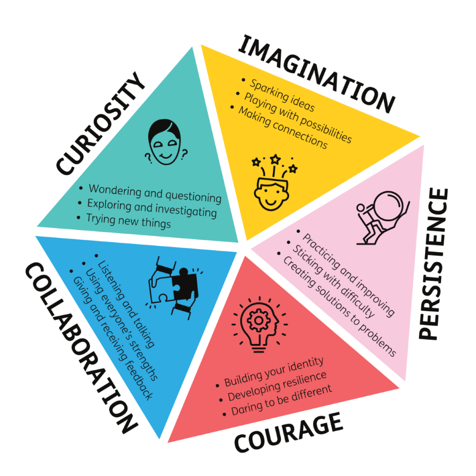 Creative Learning Mindset 